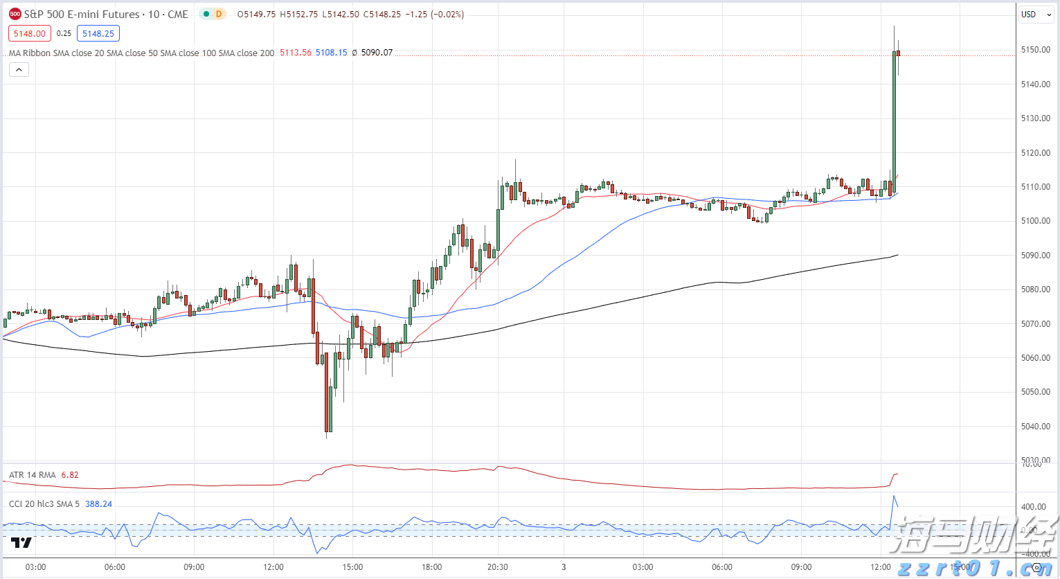 美股动态 | 医疗与药品领域涨势明显 联合健康(UNH.US)上涨超过1%